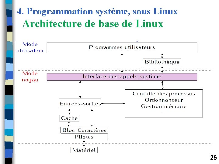 4. Programmation système, sous Linux Architecture de base de Linux 25 4. Programmation système, sous Linux Architecture de base de Linux 25