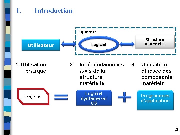 I. Introduction Système Utilisateur 1. Utilisation pratique Logiciel Structure matérielle Logiciel 2. Indépendance visà-vis I. Introduction Système Utilisateur 1. Utilisation pratique Logiciel Structure matérielle Logiciel 2. Indépendance visà-vis