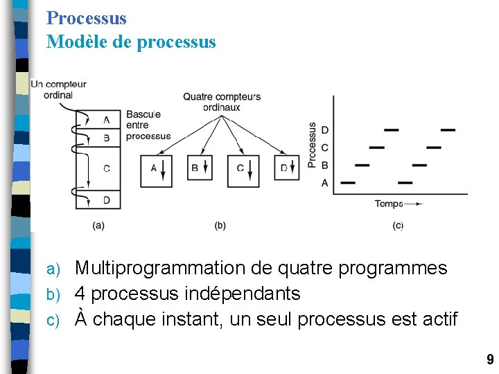 Processus Modèle de processus Multiprogrammation de quatre programmes b) 4 processus indépendants c) À Processus Modèle de processus Multiprogrammation de quatre programmes b) 4 processus indépendants c) À