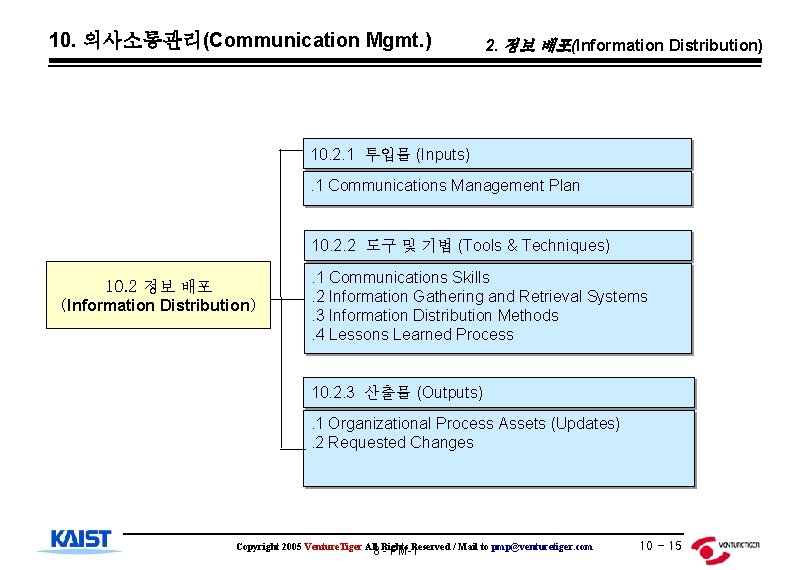 10. 의사소통관리(Communication Mgmt. ) 2. 정보 배포(Information Distribution) 10. 2. 1 투입물 (Inputs). 1
