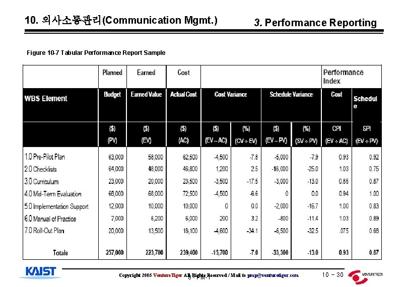 10. 의사소통관리(Communication Mgmt. ) 3. Performance Reporting Figure 10 -7 Tabular Performance Report Sample