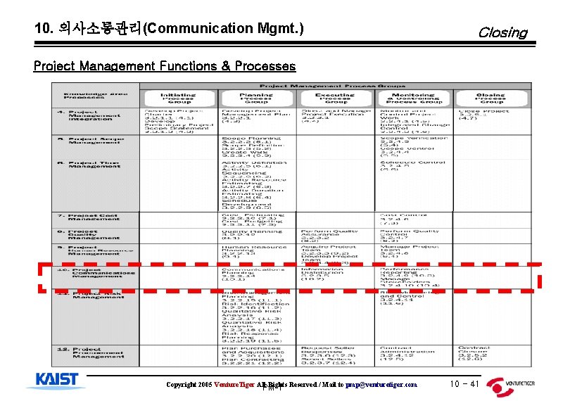 10. 의사소통관리(Communication Mgmt. ) Closing Project Management Functions & Processes Copyright 2005 Venture. Tiger