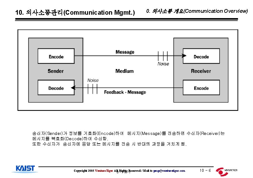 10. 의사소통관리(Communication Mgmt. ) 0. 의사소통 개요(Communication Overview) 송신자(Sender)가 정보를 기호화(Encode)하여 메시지(Message)를 전송하면 수신자(Receiver)는