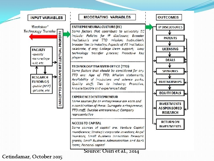 Cetindamar, October 2015 Source: Osiri et al. , 2014 