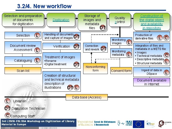 3. 2/4. New workflow Selection and preparation of documents for digitization Selection L Digitization