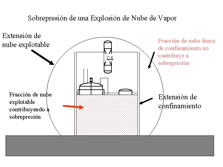 Sobrepresión de una Explosión de Nube de Vapor Extensión de nube explotable Fracción de