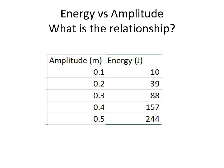 Energy vs Amplitude What is the relationship? 
