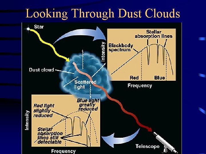 Looking Through Dust Clouds 