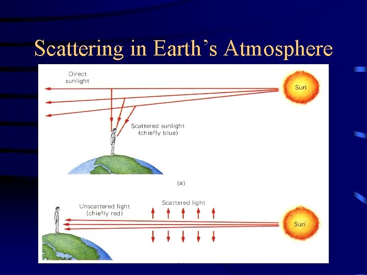 Scattering in Earth’s Atmosphere 