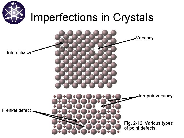 Imperfections in Crystals Vacancy Interstitialcy Ion-pair vacancy Frenkel defect Fig. 2 -12: Various types