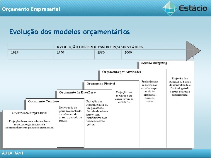 Orçamento Empresarial Evolução dos modelos orçamentários AULA RAV 1 