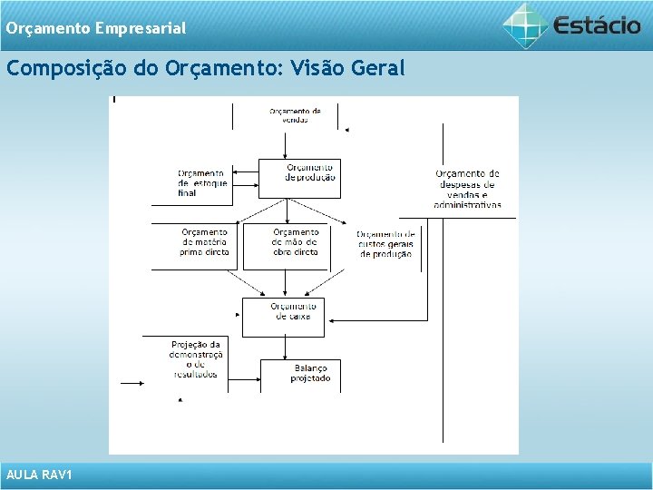 Orçamento Empresarial Composição do Orçamento: Visão Geral AULA RAV 1 