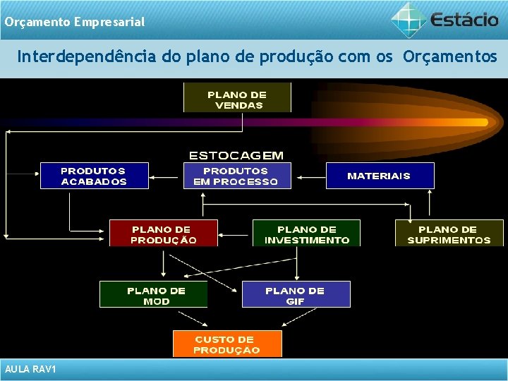 Orçamento Empresarial Interdependência do plano de produção com os Orçamentos AULA RAV 1 