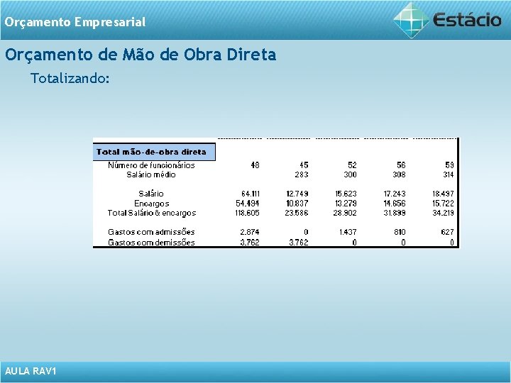 Orçamento Empresarial Orçamento de Mão de Obra Direta Totalizando: AULA RAV 1 