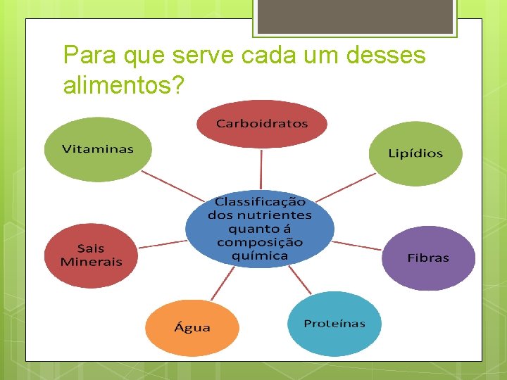 Para que serve cada um desses alimentos? 