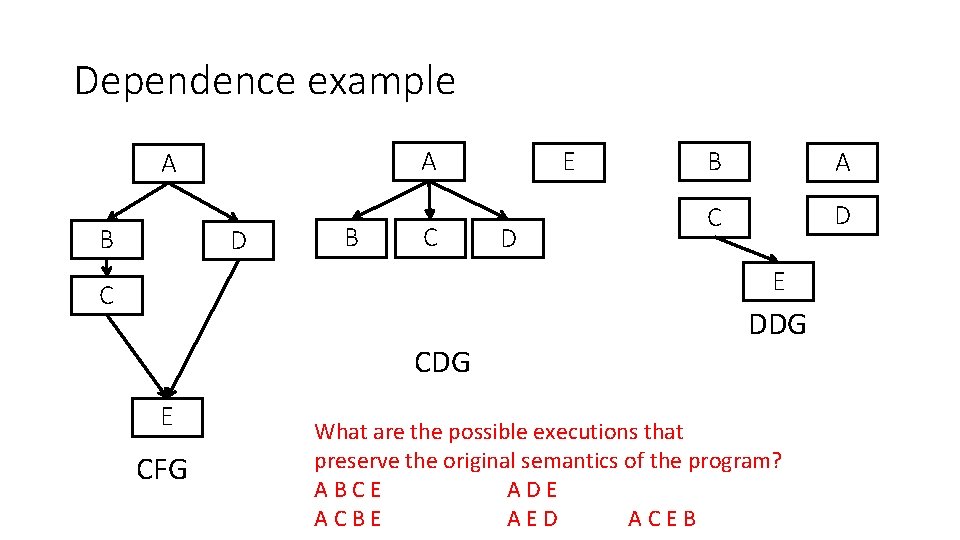 Dependence example A A B D B C E D B A C D