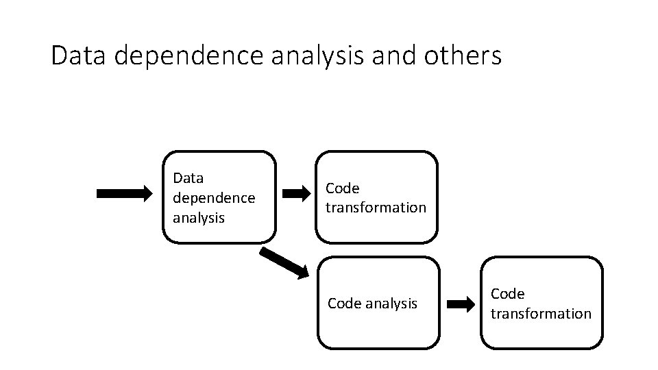 Data dependence analysis and others Data dependence analysis Code transformation Code analysis Code transformation