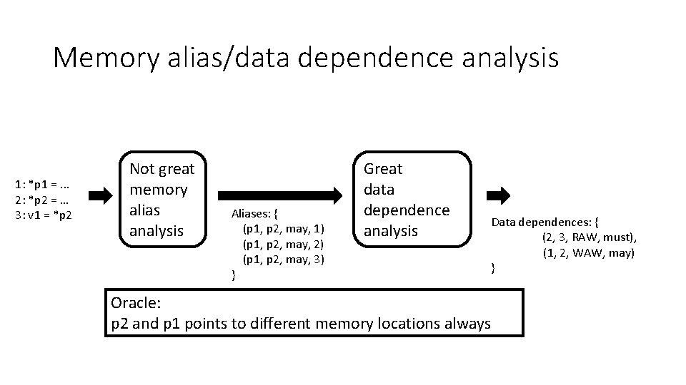 Memory alias/data dependence analysis 1: *p 1 =. . . 2: *p 2 =