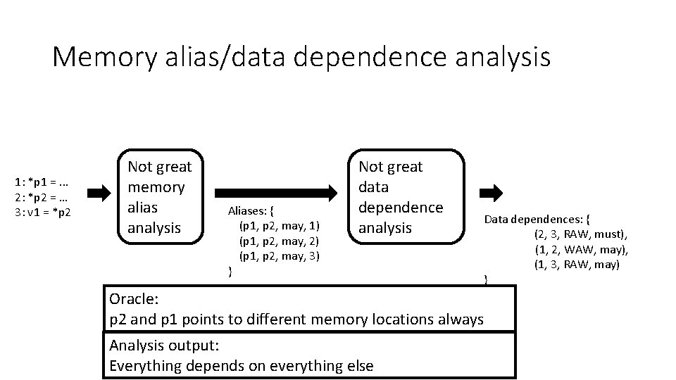 Memory alias/data dependence analysis 1: *p 1 =. . . 2: *p 2 =