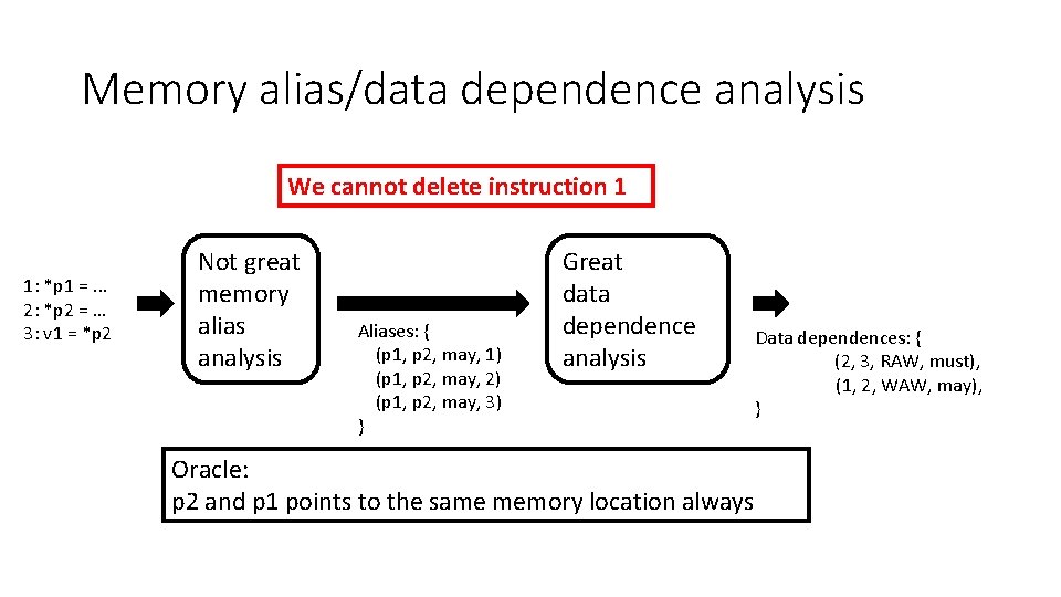 Memory alias/data dependence analysis We cannot delete instruction 1 1: *p 1 =. .