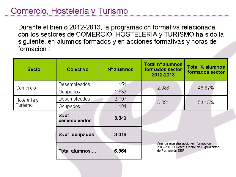 Comercio, Hostelería y Turismo Durante el bienio 2012 -2013, la programación formativa relacionada con