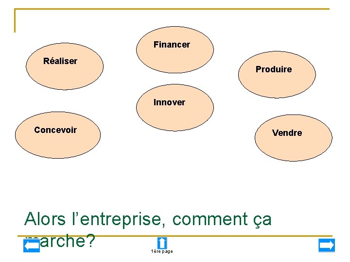 Financer Réaliser Produire Innover Concevoir Vendre Alors l’entreprise, comment ça marche? 1ère page 