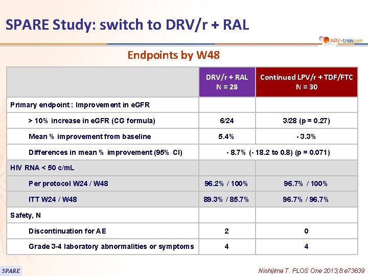 SPARE Study: switch to DRV/r + RAL Endpoints by W 48 DRV/r + RAL