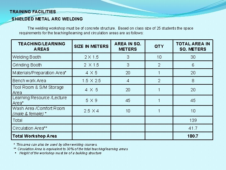 TRAINING FACILITIES SHIELDED METAL ARC WELDING The welding workshop must be of concrete structure.