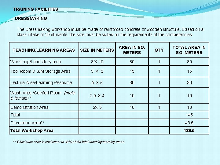 TRAINING FACILITIES DRESSMAKING The Dressmaking workshop must be made of reinforced concrete or wooden