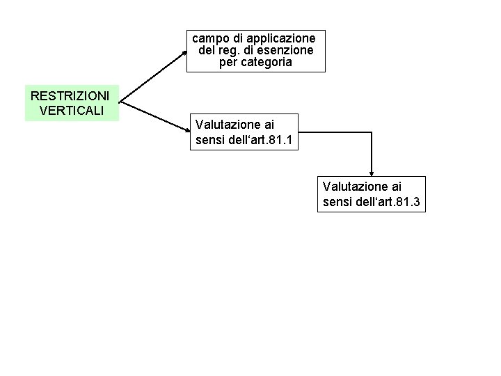 campo di applicazione del reg. di esenzione per categoria RESTRIZIONI VERTICALI Valutazione ai sensi