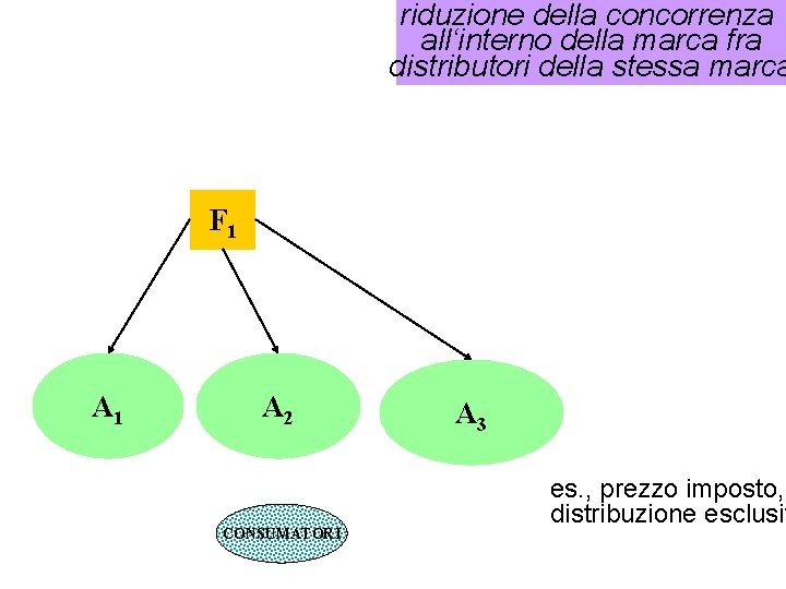 riduzione della concorrenza all‘interno della marca fra distributori della stessa marca F 1 A