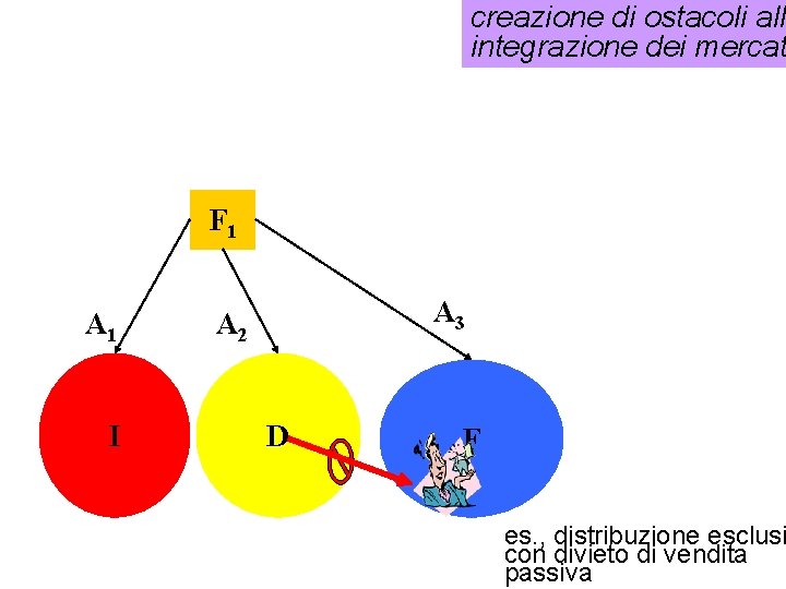 creazione di ostacoli all integrazione dei mercat F 1 A 1 I A 3