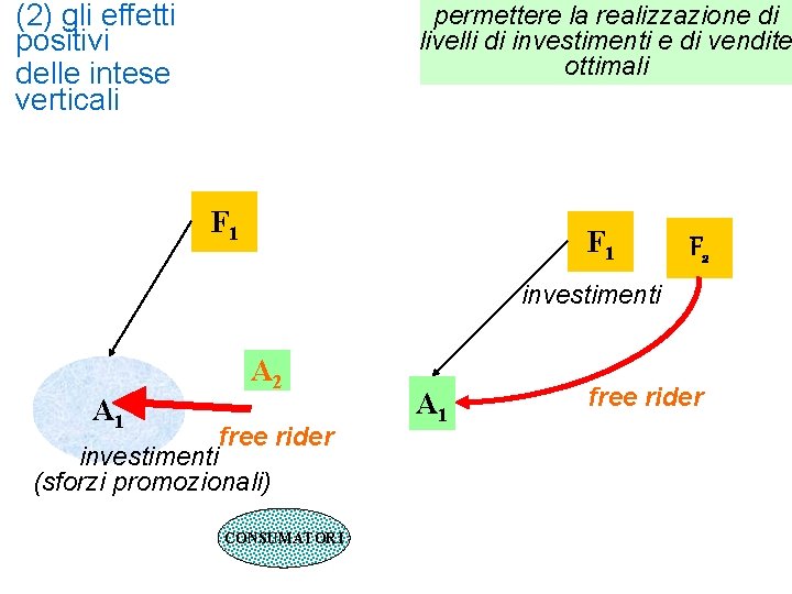 (2) gli effetti positivi delle intese verticali permettere la realizzazione di livelli di investimenti