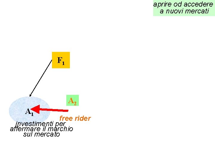 aprire od accedere a nuovi mercati F 1 A 2 A 1 free rider