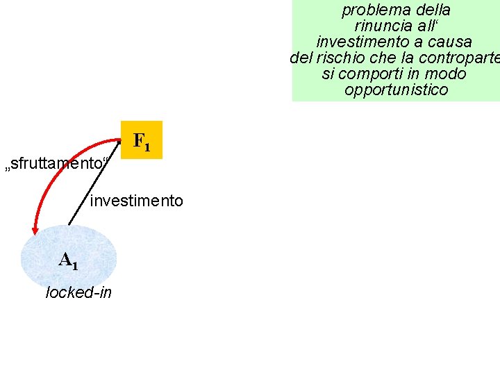 problema della rinuncia all‘ investimento a causa del rischio che la controparte si comporti