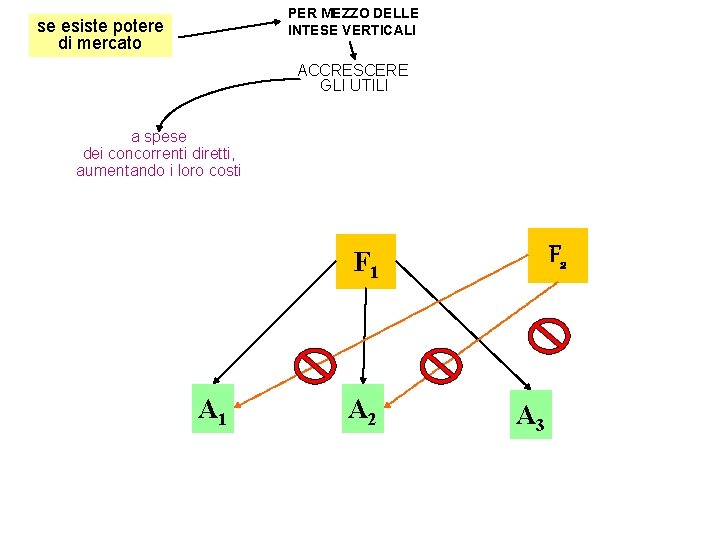 PER MEZZO DELLE INTESE VERTICALI se esiste potere di mercato ACCRESCERE GLI UTILI a