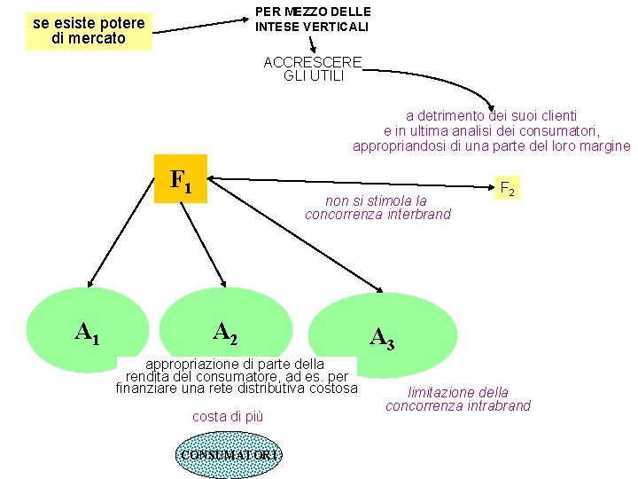 PER MEZZO DELLE INTESE VERTICALI se esiste potere di mercato ACCRESCERE GLI UTILI a