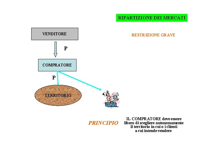 RIPARTIZIONE DEI MERCATI VENDITORE RESTRIZIONE GRAVE P COMPRATORE P TERRITORIO PRINCIPIO IL COMPRATORE deve