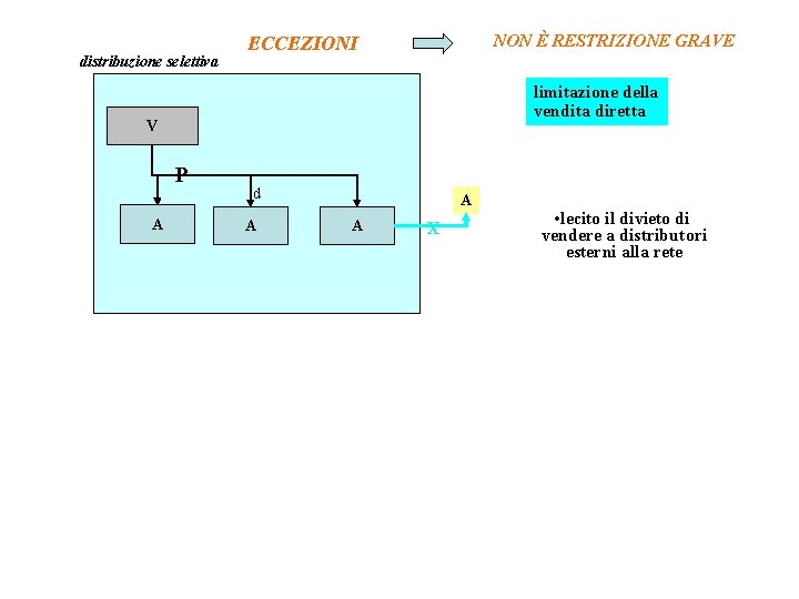 distribuzione selettiva NON È RESTRIZIONE GRAVE ECCEZIONI limitazione della vendita diretta V P A