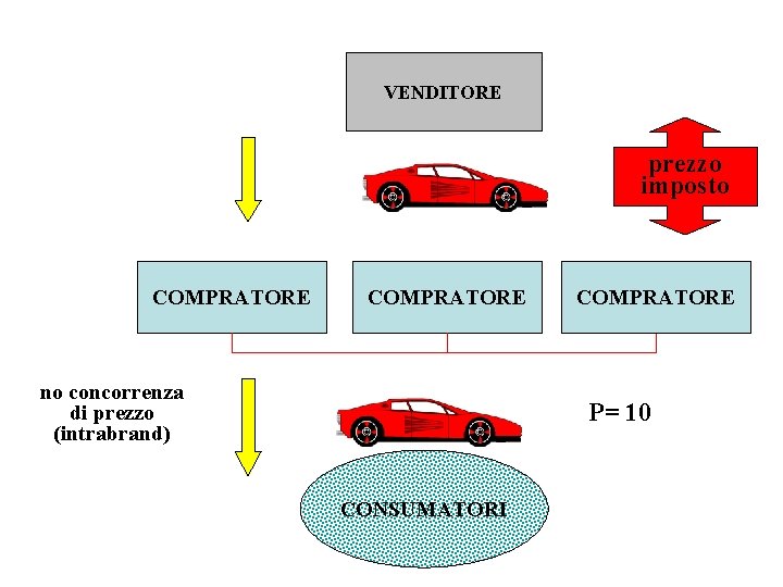 VENDITORE prezzo imposto COMPRATORE no concorrenza di prezzo (intrabrand) COMPRATORE P= 10 CONSUMATORI 