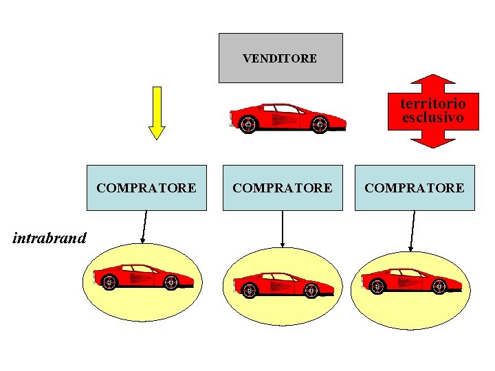 VENDITORE territorio esclusivo COMPRATORE intrabrand COMPRATORE 