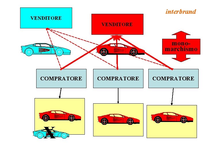 interbrand VENDITORE monomarchismo COMPRATORE X COMPRATORE 