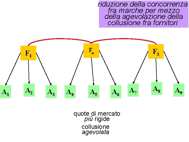 riduzione della concorrenza fra marche per mezzo della agevolazione della collusione fra fornitori F