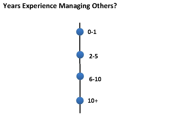 Years Experience Managing Others? 0 -1 2 -5 6 -10 10+ 