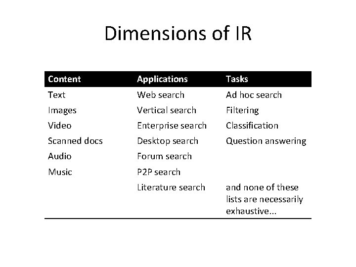 Dimensions of IR Content Applications Tasks Text Web search Ad hoc search Images Vertical