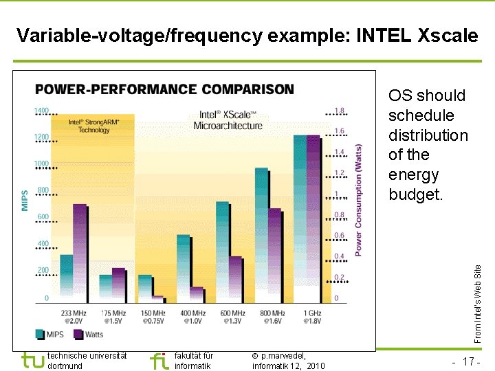 TU Dortmund Variable-voltage/frequency example: INTEL Xscale From Intel’s Web Site OS should schedule distribution