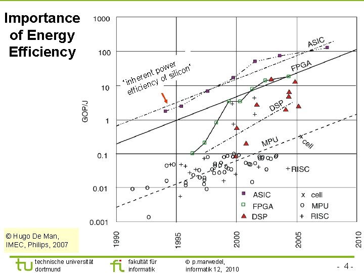 TU Dortmund Importance of Energy Efficiency er n“ w o nt p f silico