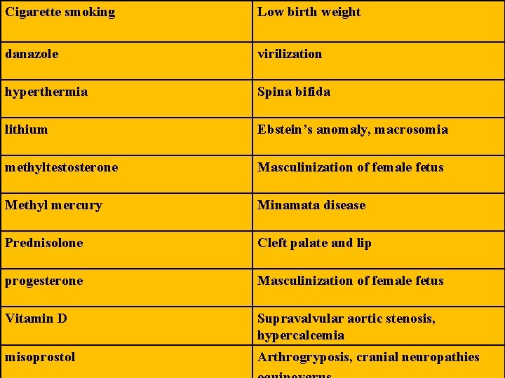 Cigarette smoking Low birth weight danazole virilization hyperthermia Spina bifida lithium Ebstein’s anomaly, macrosomia Cigarette smoking Low birth weight danazole virilization hyperthermia Spina bifida lithium Ebstein’s anomaly, macrosomia