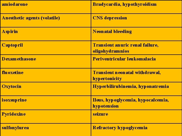 amiodarone Bradycardia, hypothyroidism Anesthetic agents (volatile) CNS depression Aspirin Neonatal bleeding Captopril Transient anuric amiodarone Bradycardia, hypothyroidism Anesthetic agents (volatile) CNS depression Aspirin Neonatal bleeding Captopril Transient anuric