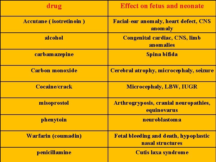 drug Effect on fetus and neonate Accutane ( isotretinoin ) Facial-ear anomaly, heart defect, drug Effect on fetus and neonate Accutane ( isotretinoin ) Facial-ear anomaly, heart defect,